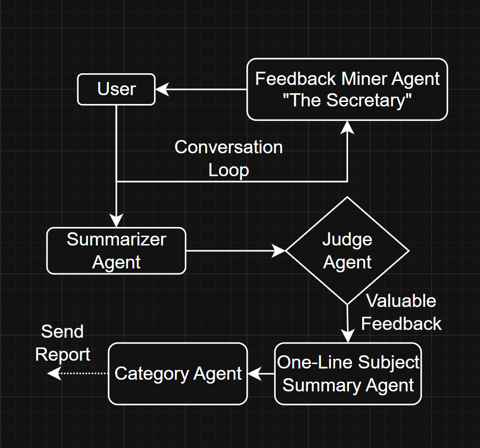Agentic feedback loop showing The Secretary, Summarizer Agent, Judge Agent, and final ticket packaging