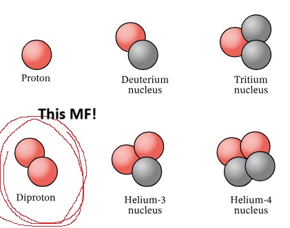 DiProton - a Helium isotope thats unstable in our universe but maybe not in others. Original Source: Wikipedia